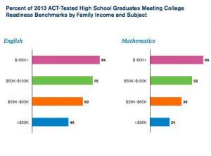 act score wealth