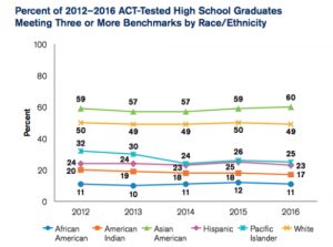 act scores race