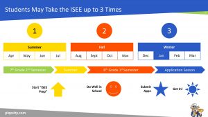 When to Take the ISEE Upper Level
