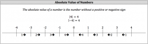 absolute value of numbers