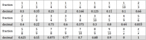 fraction decimals table