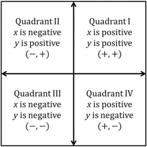 graph quadrants