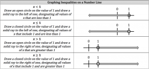graphing inequalities on a number line