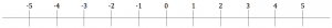 number line