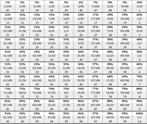 percentages decimals fractions