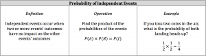 probability of independent events