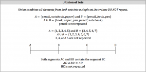 union of sets