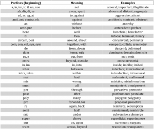 isee verbal reasonin prefixes
