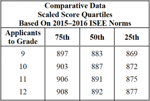 isee upper level scaled score