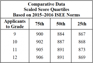 isee upper level scaled score