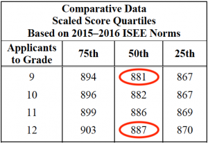isee upper level scaled scores quartiles vr
