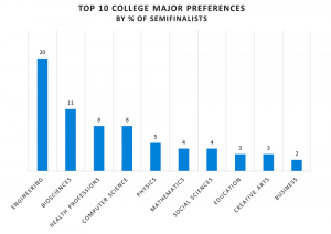 Top Majors for Mississippi NM Scholars