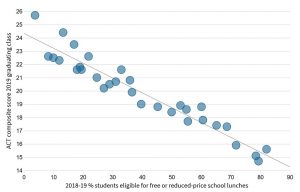 Comparison of Nebraska ACT scores to poverty levels