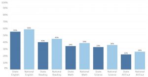 Comparison of Nebraska and US ACT averages