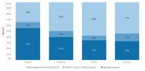 Nebraska ACT Scores by college readiness