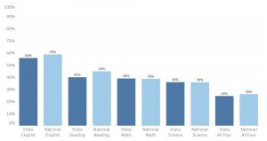 Wisconsin 2019 ACT Scores compared to National Averages
