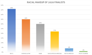 questbridge 2020 race breakdown