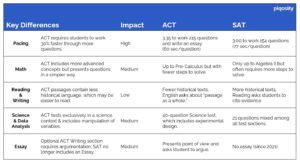 act sat comparison