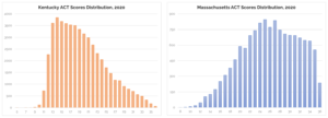 ky vs ma act distribution