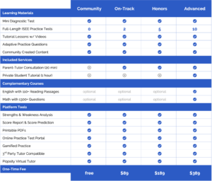 ISEE pricing starts at just $89 and goes to $389 for 10 tests plus bundled math and English courses.